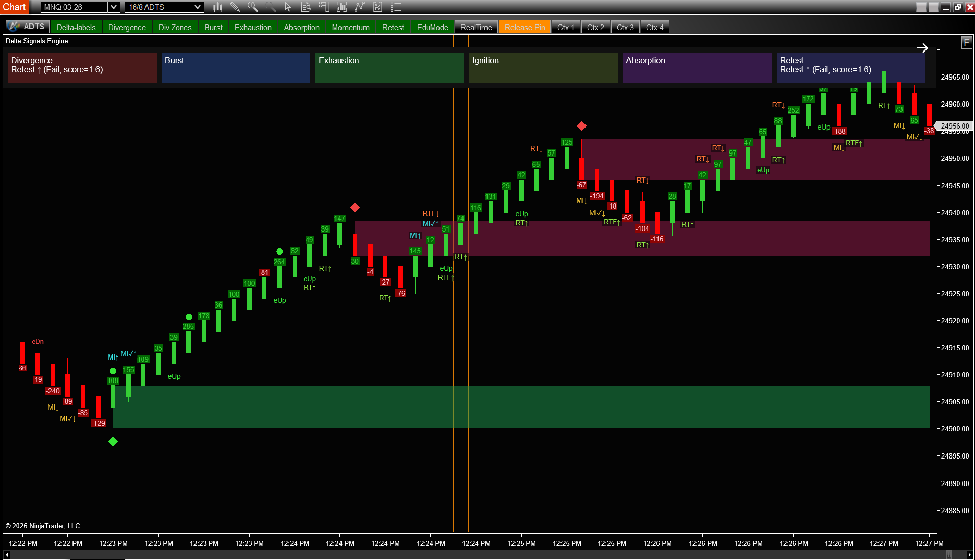 Delta Signals Engine showing Divergence, Burst, Exhaustion, Ignition, Absorption and Retest signals on NQ futures